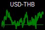 USD-THB
